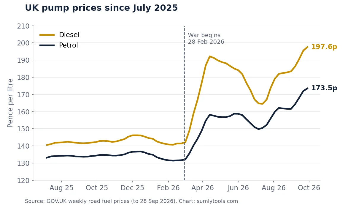 Line chart showing UK petrol rising from about 132p to 173.5p a litre and diesel from about 141p to 197.6p a litre after the war began on 28 February 2026